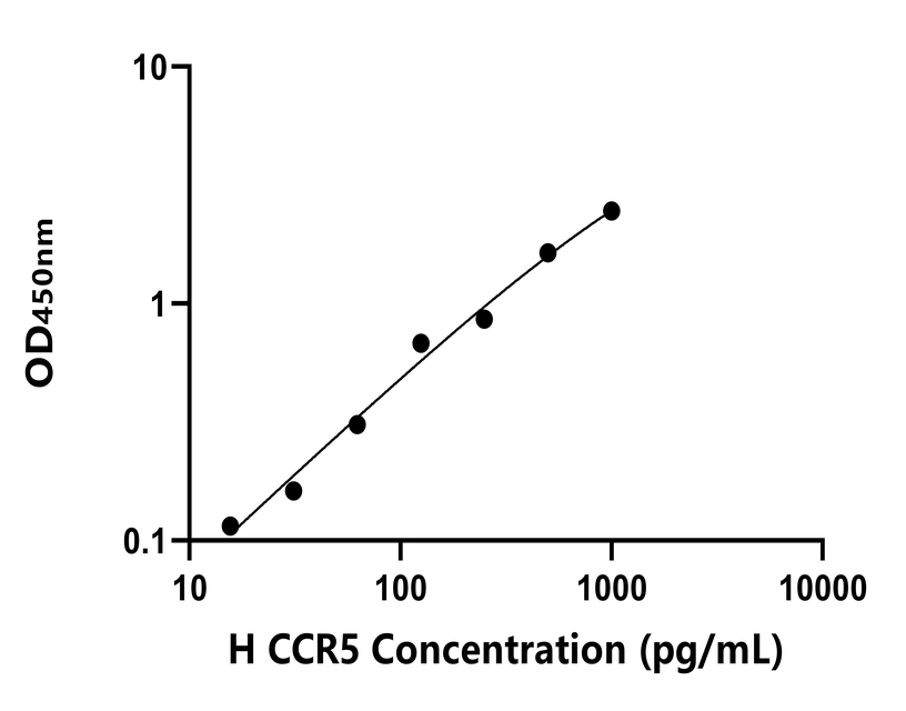 人 (CCR5) ELISA 試劑盒