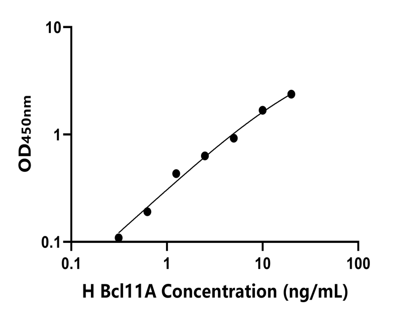人(Bcl11A)ELISA試劑盒