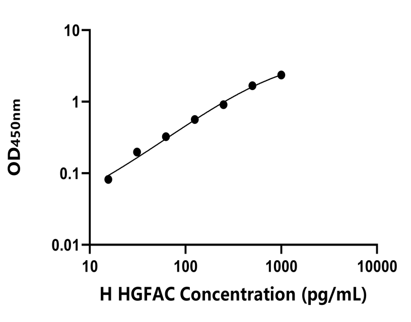 人(HGFAC)ELISA試劑盒