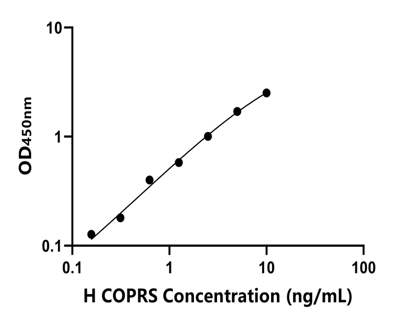 人(COPRS)ELISA試劑盒
