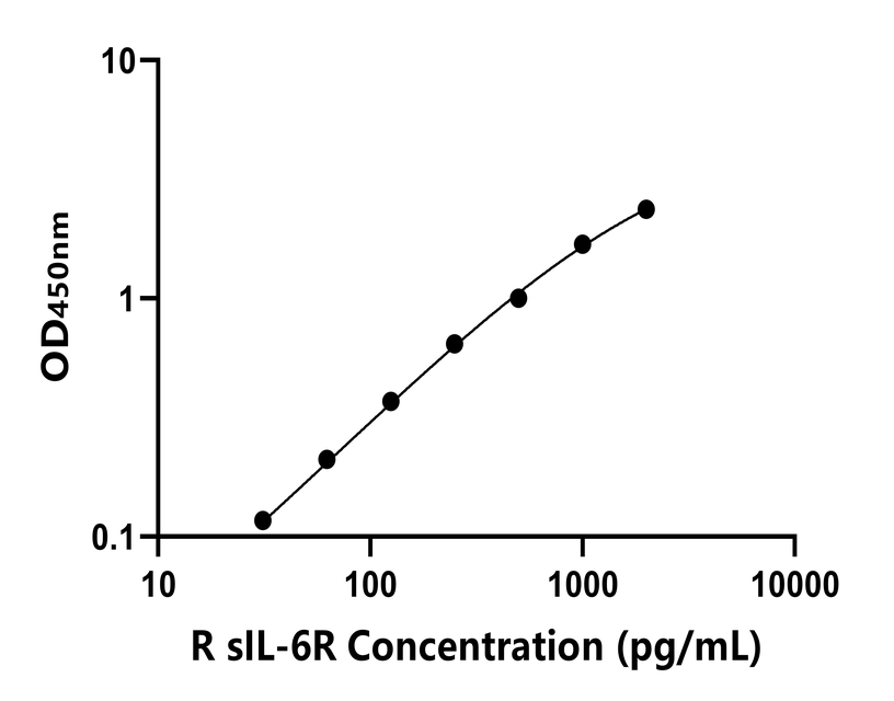 大鼠(sIL-6R)ELISA試劑盒