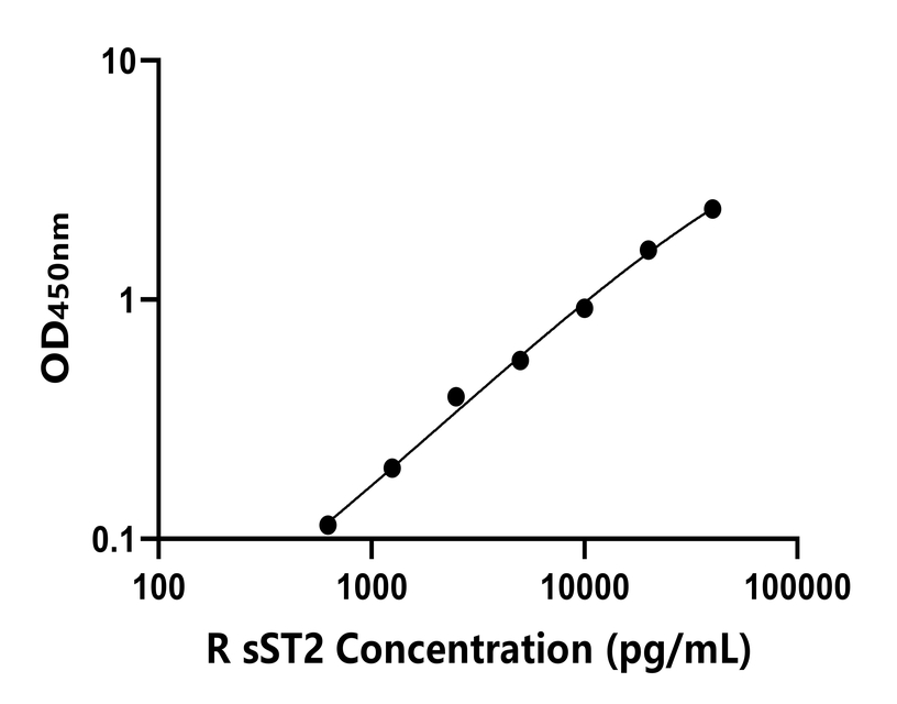 大鼠(sST2)ELISA試劑盒 大鼠(sST2)ELISA試劑盒