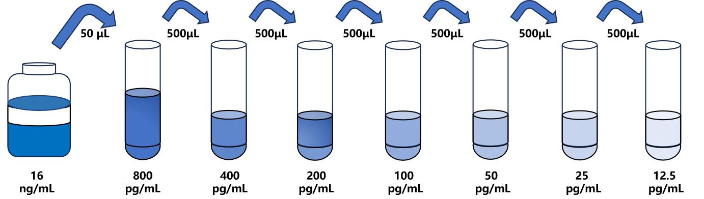 大鼠(ENK)ELISA試劑盒 大鼠(ENK)ELISA試劑盒