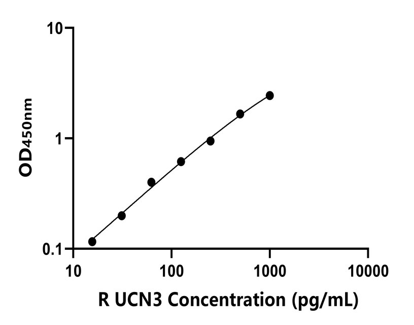 大鼠(UCN3)ELISA試劑盒 大鼠(UCN3)ELISA試劑盒