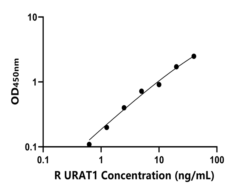 大鼠(URAT1)ELISA試劑盒 大鼠(URAT1)ELISA試劑盒