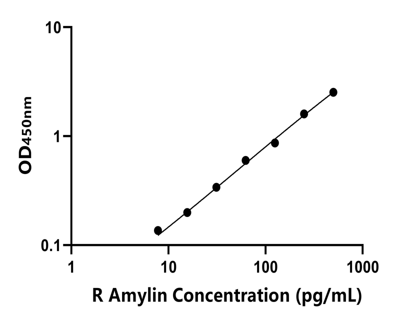 大鼠(Amylin)ELISA試劑盒 大鼠(Amylin)ELISA試劑盒