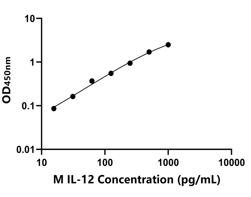 猴(IL-12)ELISA試劑盒 猴(IL-12)ELISA試劑盒