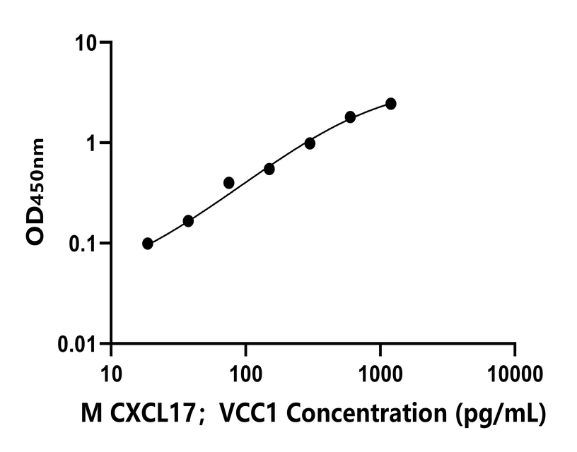 小鼠(CXCL17；VCC1)ELISA試劑盒