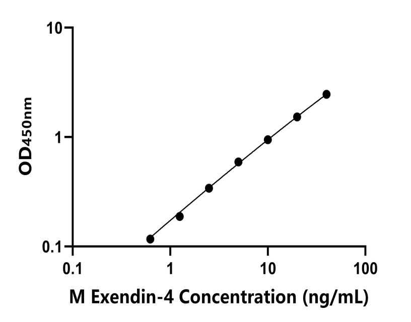 小鼠(Exendin-4)ELISA試劑盒