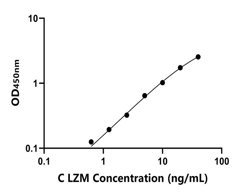 雞(LZM)ELISA試劑盒 雞(LZM)ELISA試劑盒
