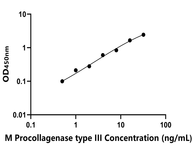 小鼠(Procollagenase type III)LISA試劑盒