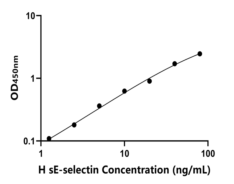 人(sE-selectin)ELISA試劑盒