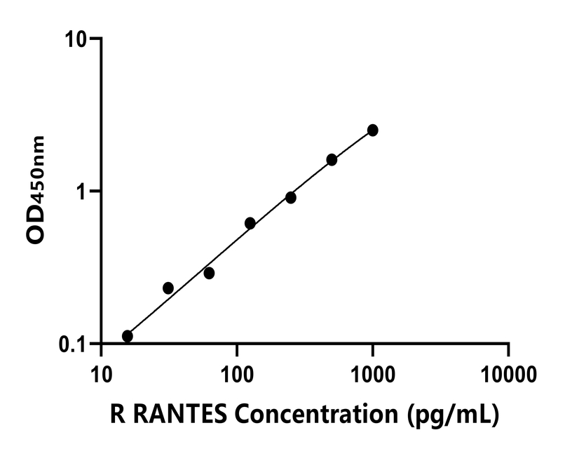 大鼠(RANTES)ELISA試劑盒