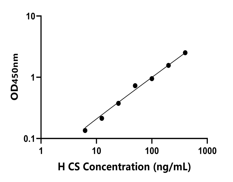 人(CS)檢測(cè)試劑盒