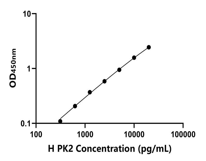 人(PK2)ELISA試劑盒
