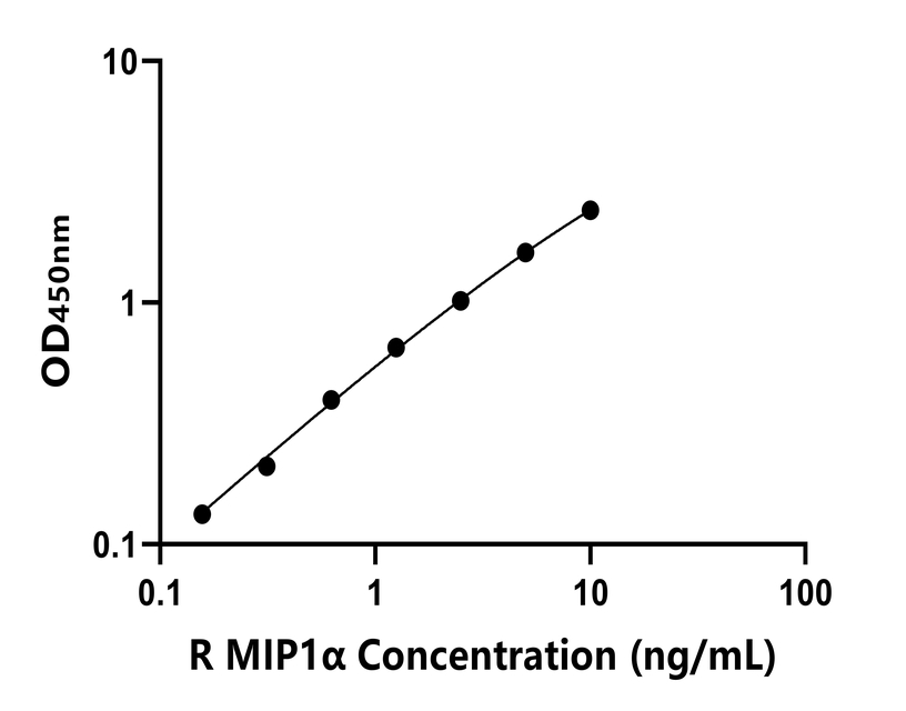 大鼠(MIP1α)ELISA試劑盒