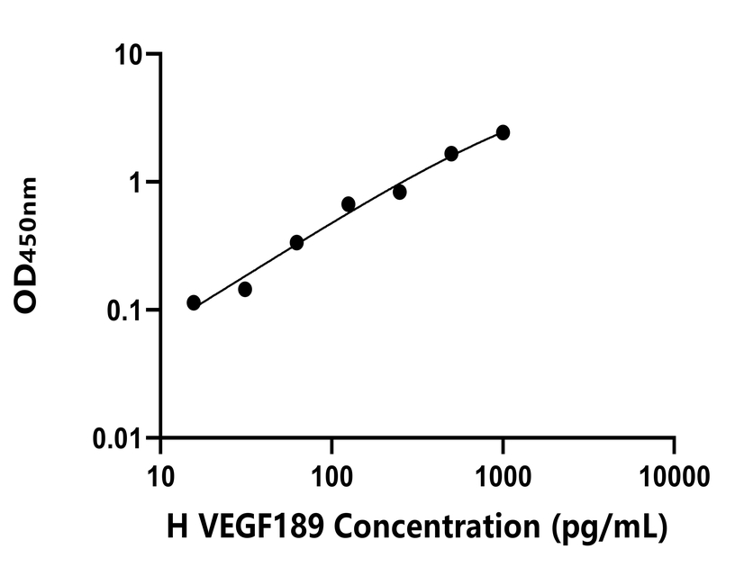 人(VEGF189)ELISA試劑盒
