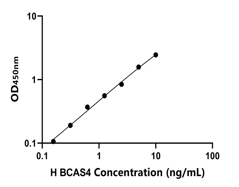 人(BCAS4)ELISA試劑盒
