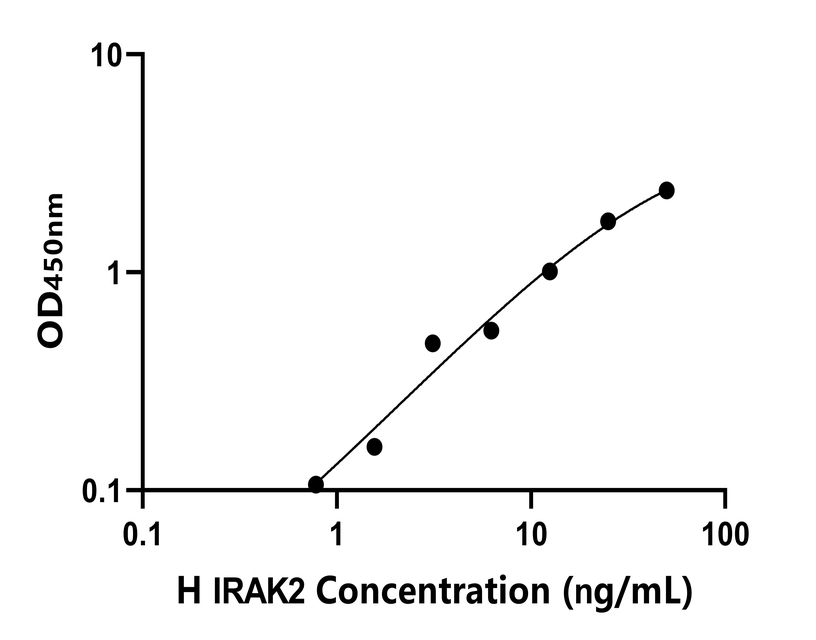 人(IRAK2)ELISA試劑盒