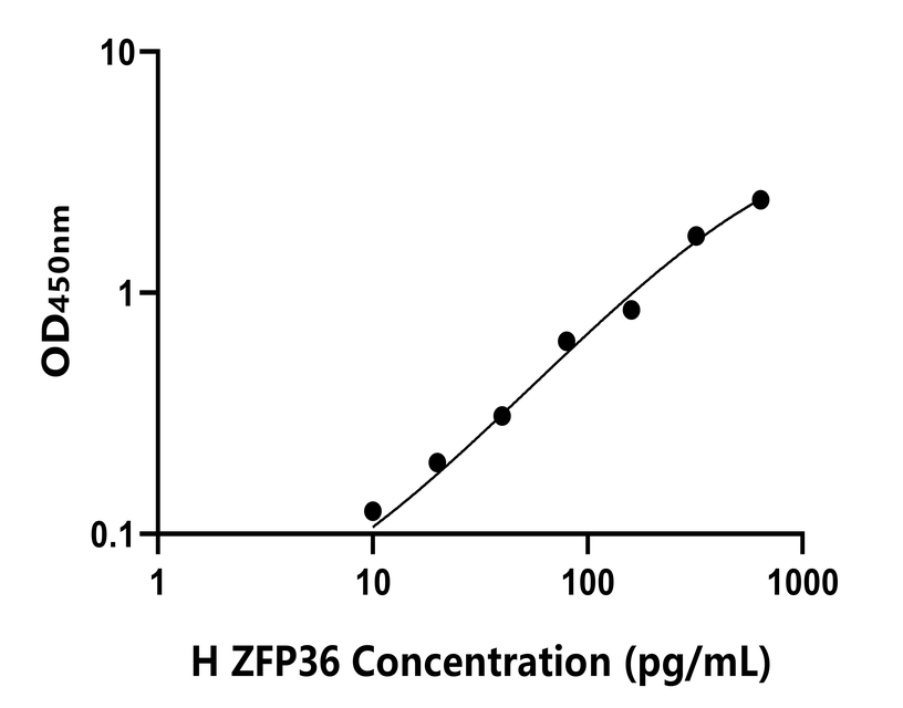 人(ZFP36)ELISA試劑盒 人(ZFP36)ELISA試劑盒