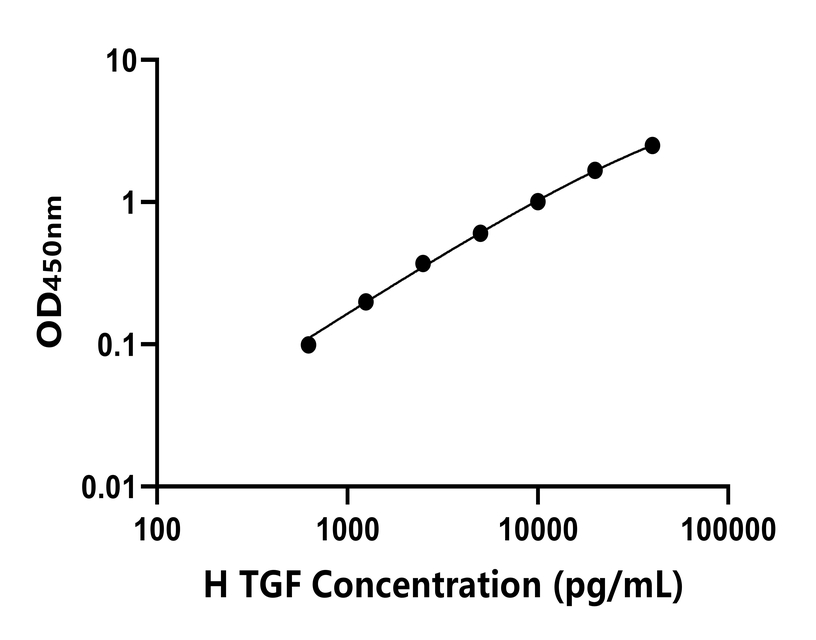 人(TGF)ELISA試劑盒