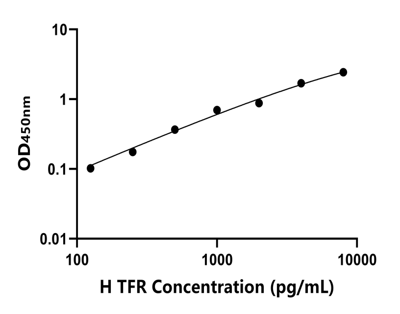 人(TFR)ELISA試劑盒