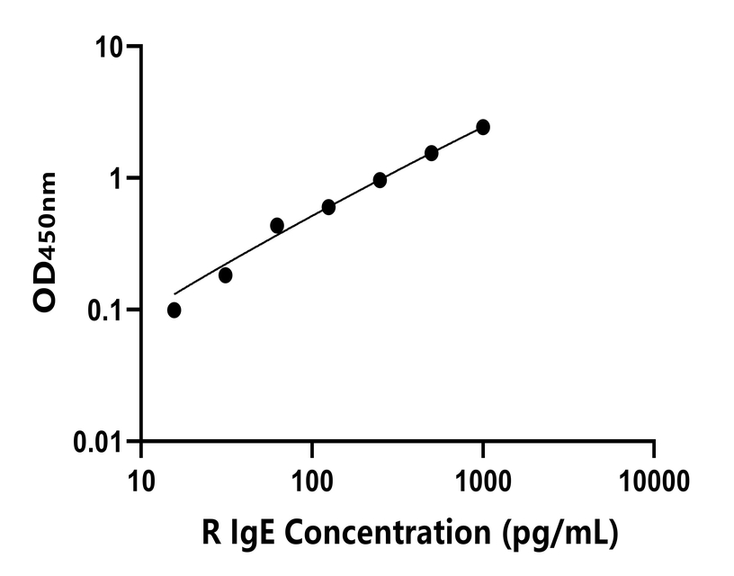 兔(IgE)ELISA試劑盒 兔(IgE)ELISA試劑盒