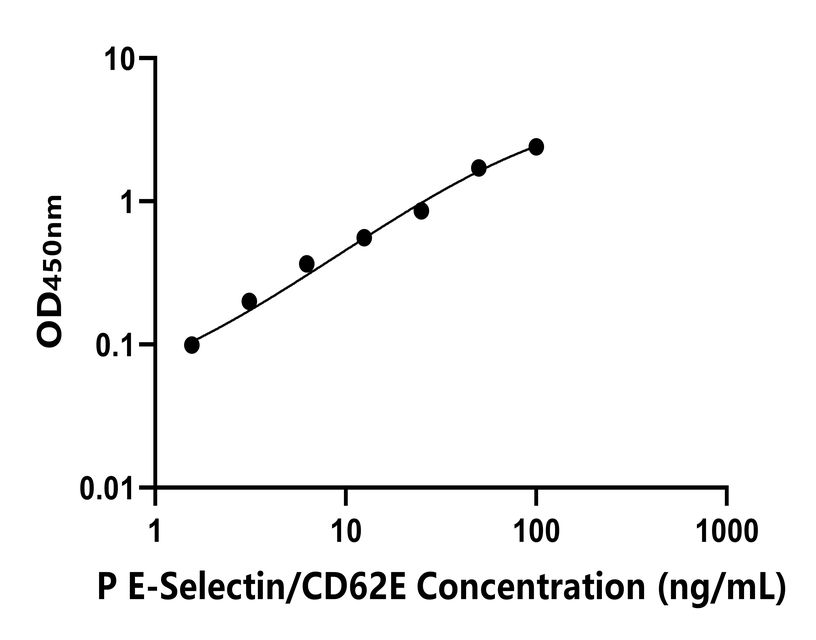 豬(E-Selectin/CD62E)ELISA試劑盒