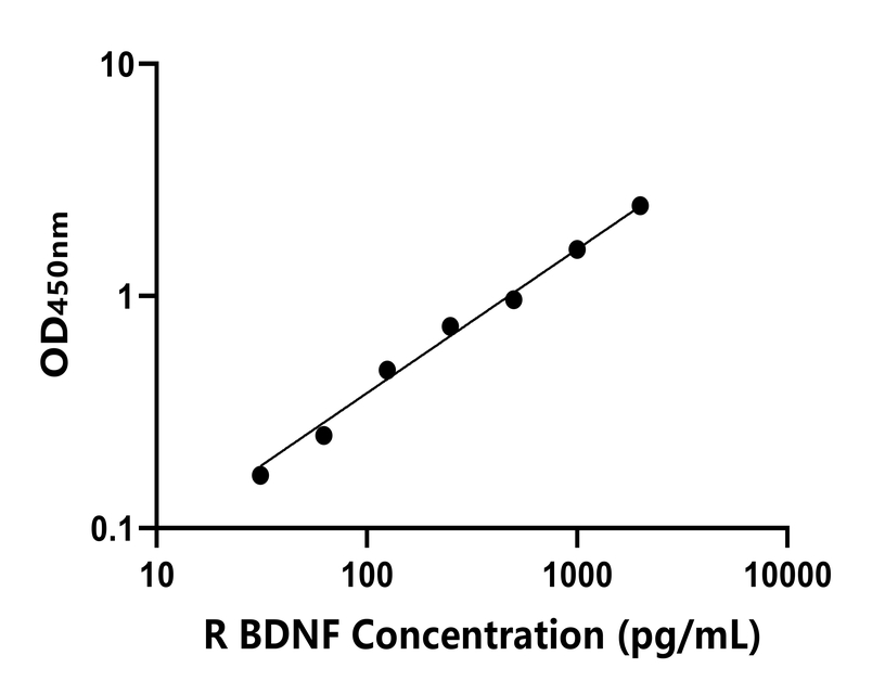 兔(BDNF)ELISA試劑盒 兔(BDNF)ELISA試劑盒