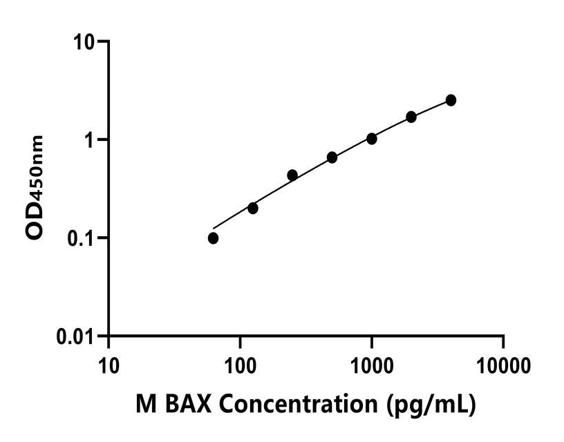 小鼠(BAX)ELISA試劑盒