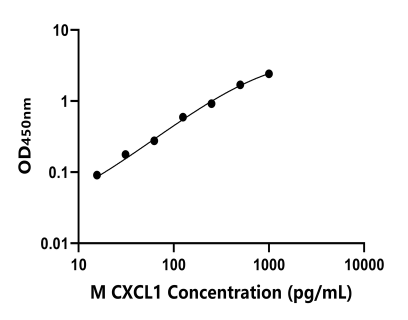 小鼠(CXCL1)ELISA試劑盒 小鼠(CXCL1)ELISA試劑盒