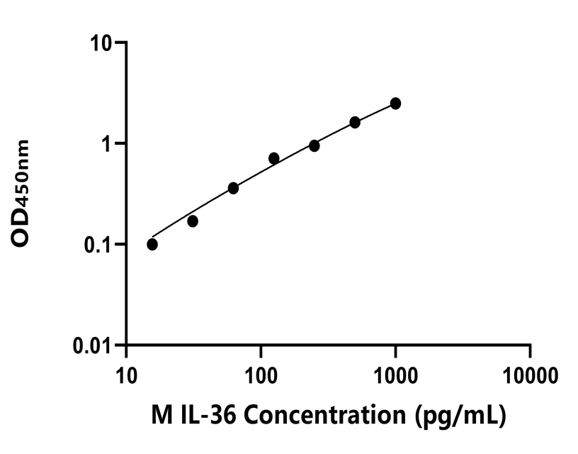 小鼠(IL-36)ELISA試劑盒 小鼠(IL-36)ELISA試劑盒