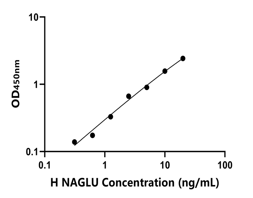 人 (NAGLU)ELISA試劑盒