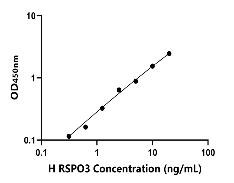 人(RSPO3)ELISA試劑盒