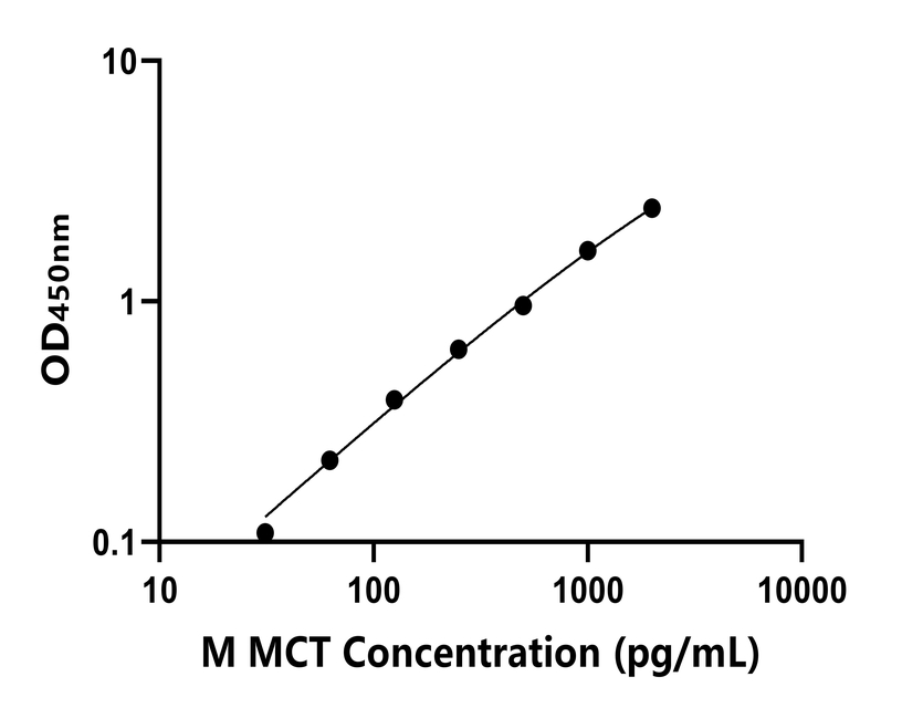 小鼠(MCT)ELISA試劑盒 小鼠(MCT)ELISA試劑盒