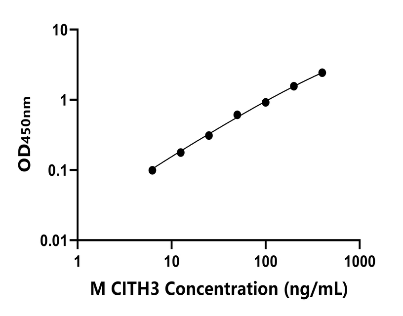 小鼠(CITH3)ELISA試劑盒 小鼠(CITH3)ELISA試劑盒