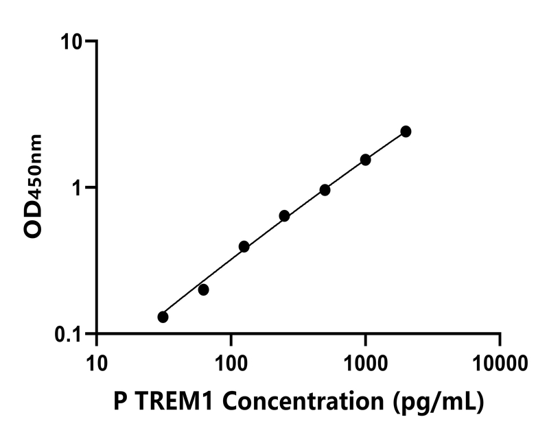豬(TREM1)ELISA試劑盒