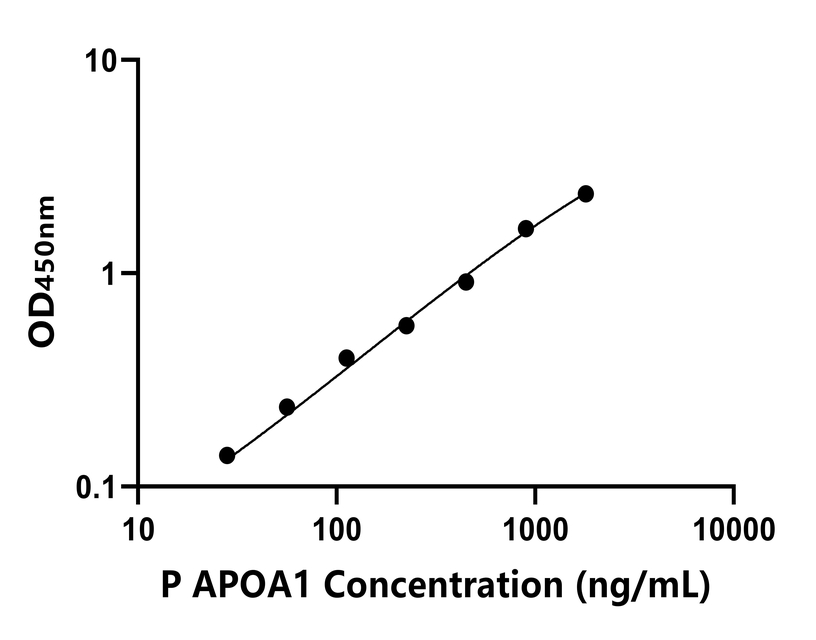豬(APOA1)ELISA試劑盒