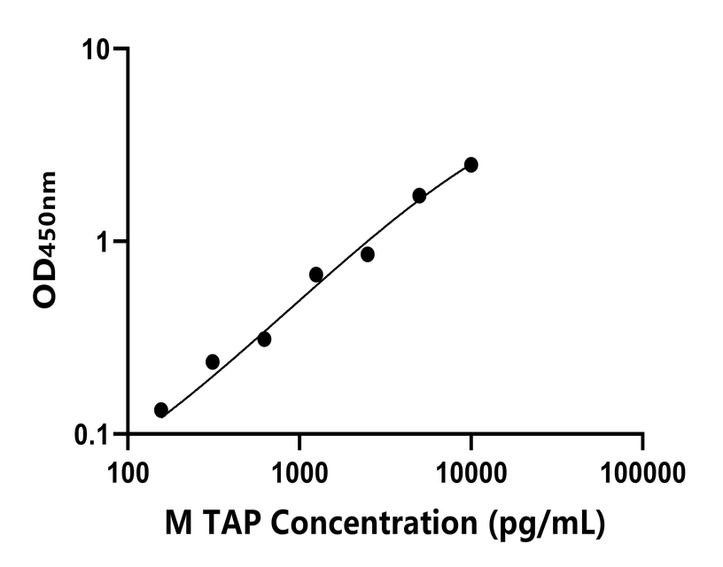 小鼠(TAP)ELISA試劑盒 小鼠(TAP)ELISA試劑盒