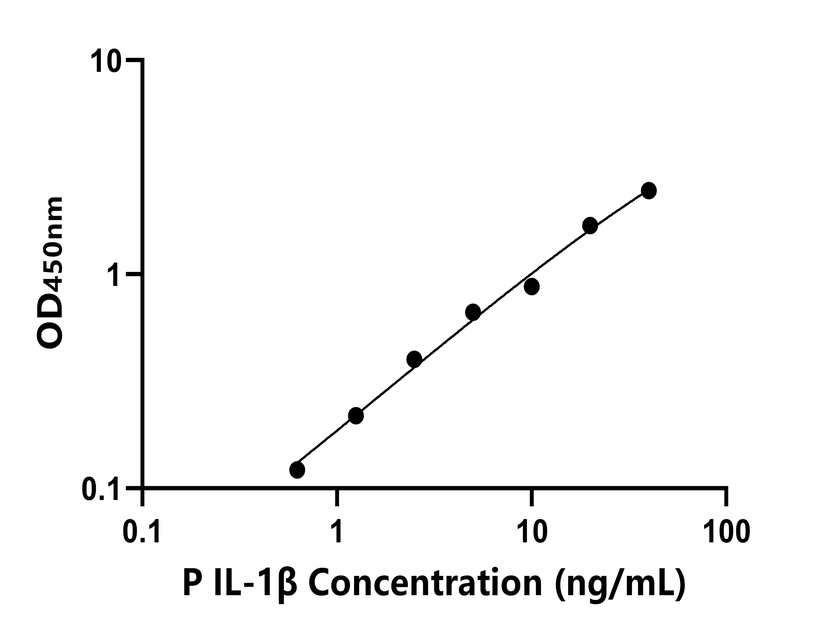 豬(IL-1β)ELISA試劑盒
