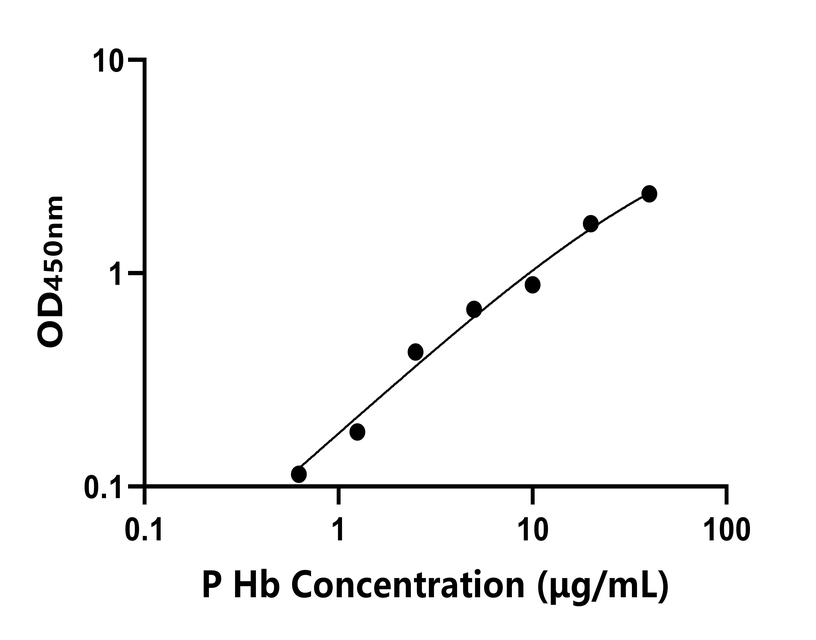 豬(Hb)ELISA試劑盒 豬(Hb)ELISA試劑盒