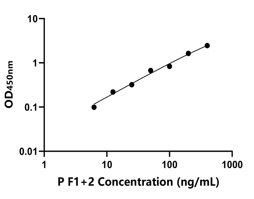 豬(F1+2)ELISA試劑盒