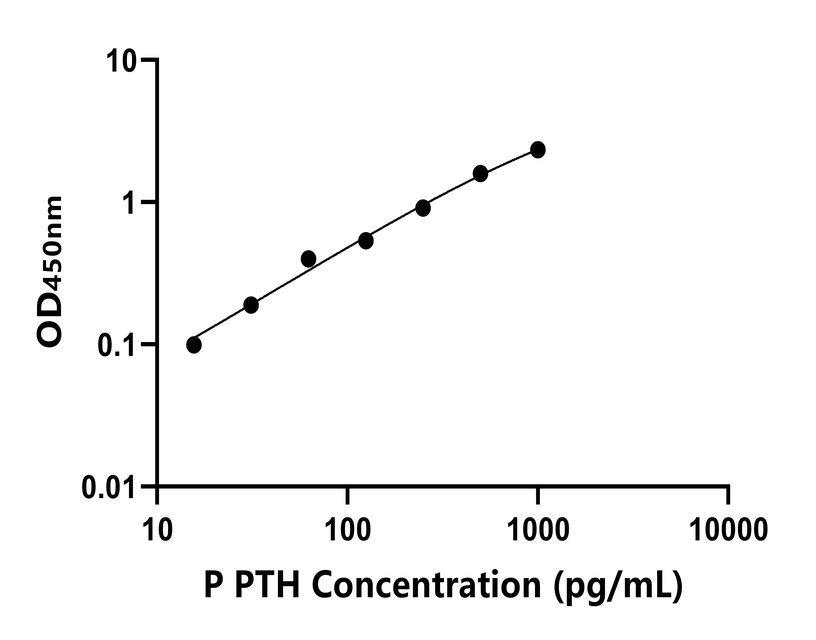 豬(PTH)ELISA試劑盒
