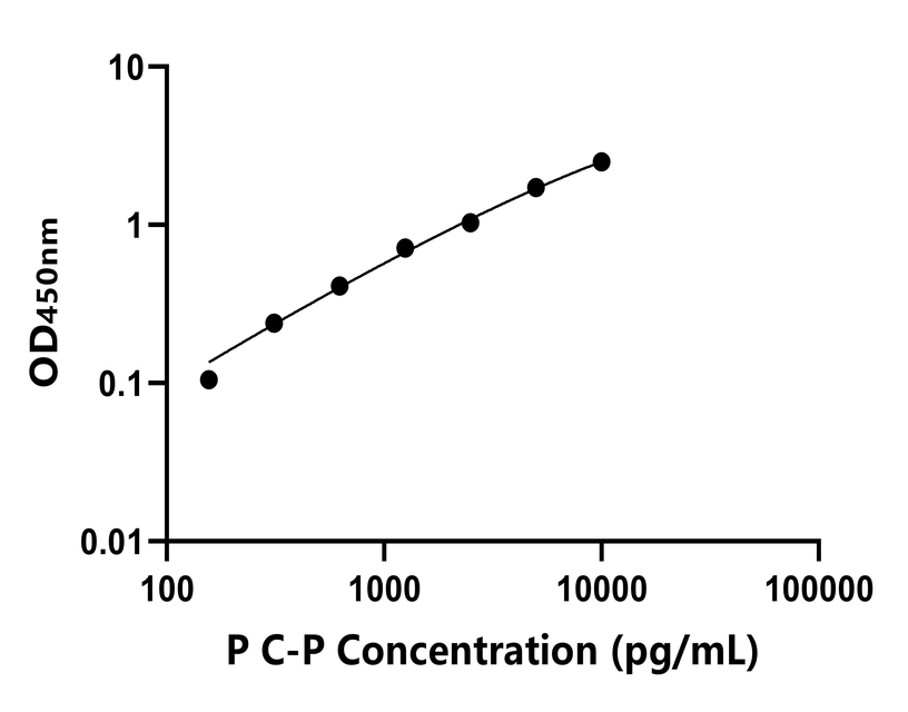 豬(C-P)ELISA試劑盒