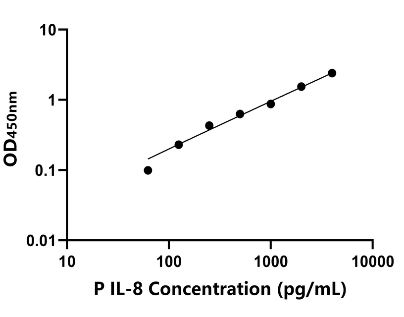 豬(IL-8)ELISA試劑盒