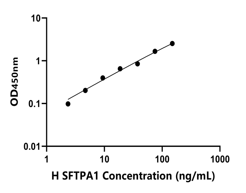 人(SFTPA1)檢測(cè)試劑盒
