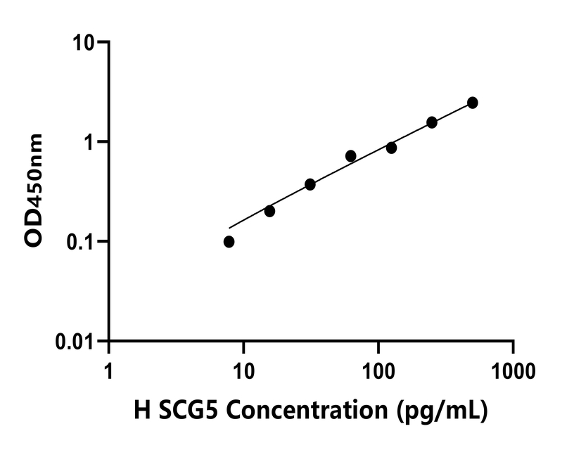 人(SCG5)檢測(cè)試劑盒