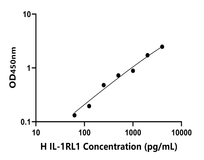 人(IL-1RL1)檢測試劑盒