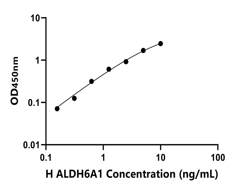 人(ALDH6A1)檢測試劑盒