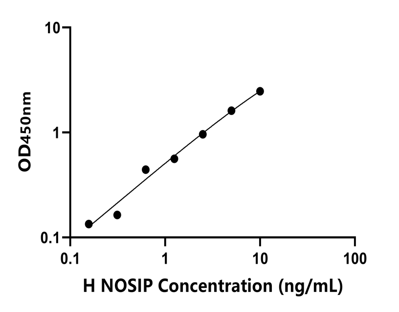人(NOSIP)檢測試劑盒